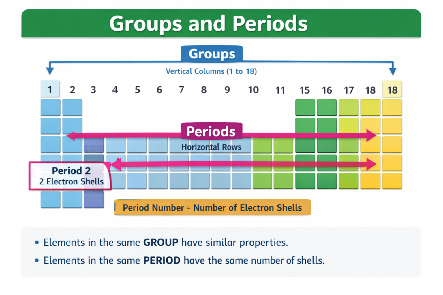 Labeled Periodic Table