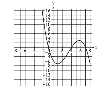 Graph for Question 7