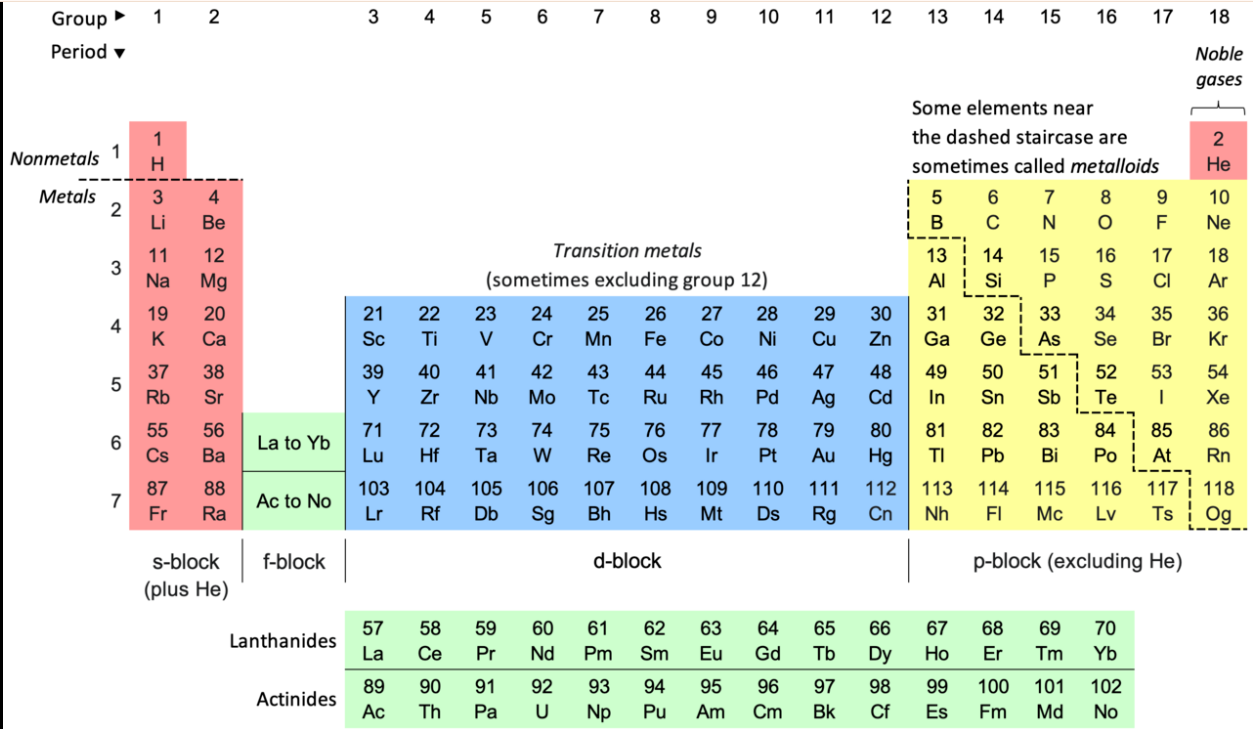 The Periodic Table of Elements highlighting common elements