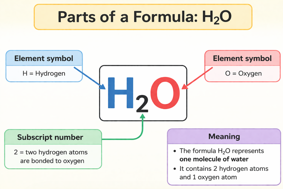 Annotated diagram showing how to read a chemical formula like H2O