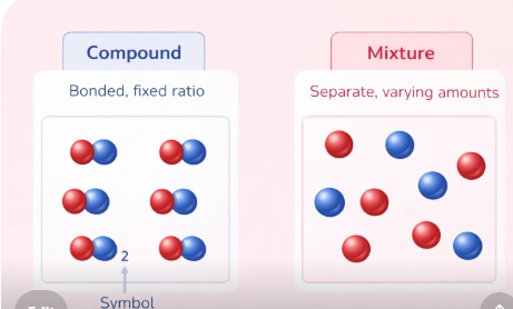 Particle diagram comparing compound and mixture