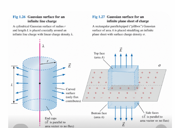 Gaussian surface diagrams — cylindrical surface around a line charge, parallelepiped around plane sheet, and spherical surface around thin shell